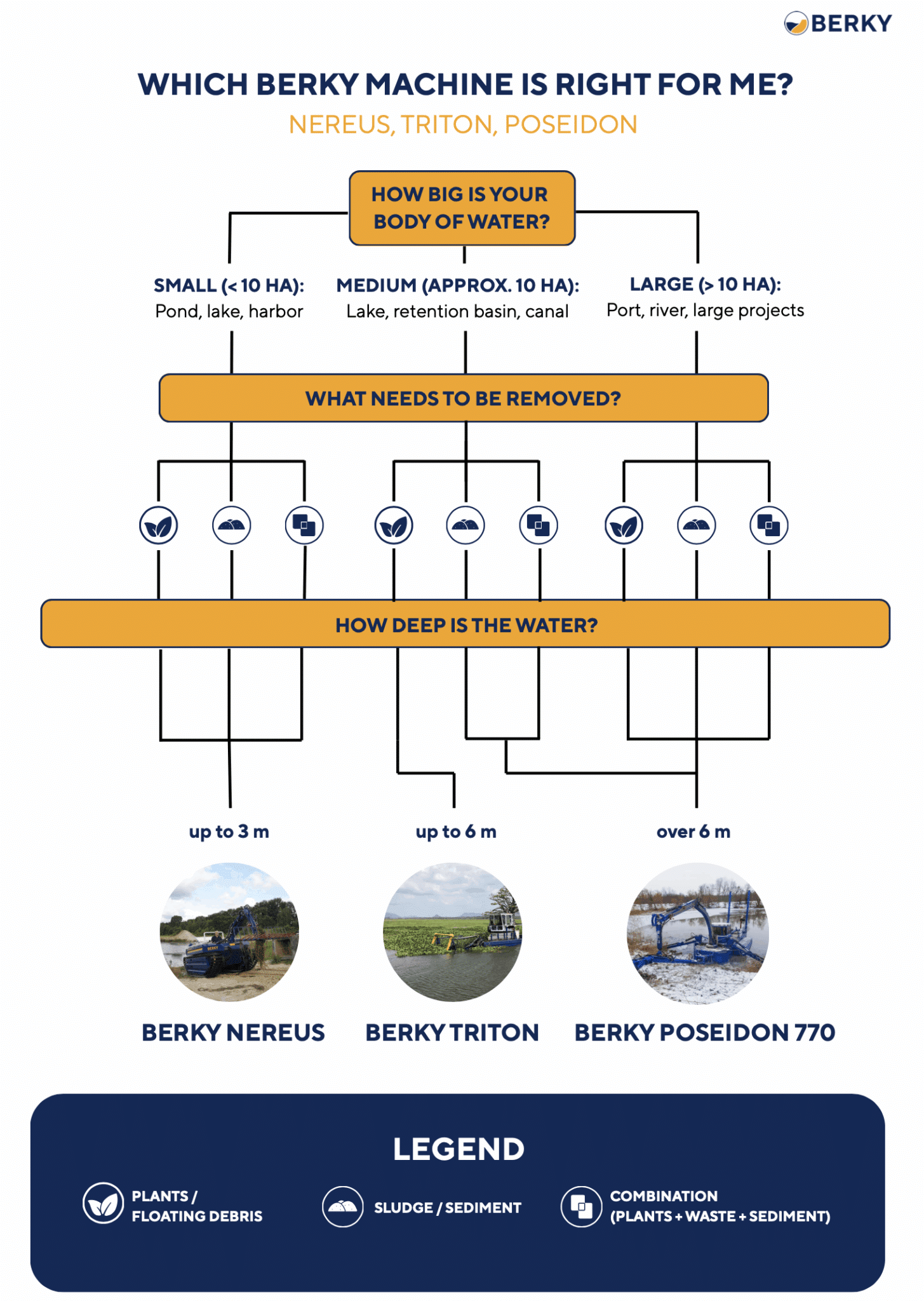 BERKY machine selection support for water maintenance