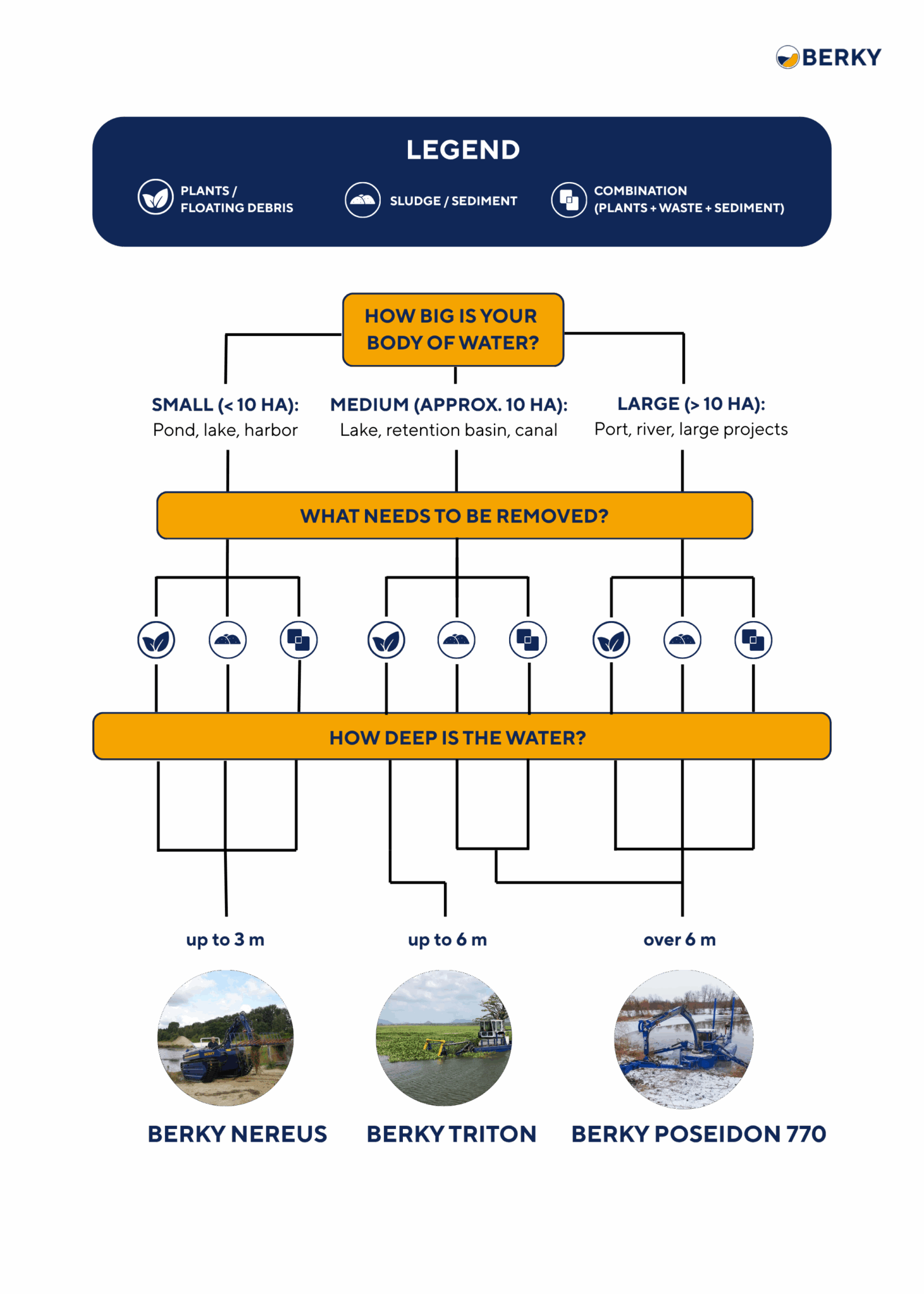 BERKY machine selection support for water maintenance